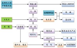 煤的综合利用