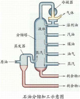 石油分馏加工示意图