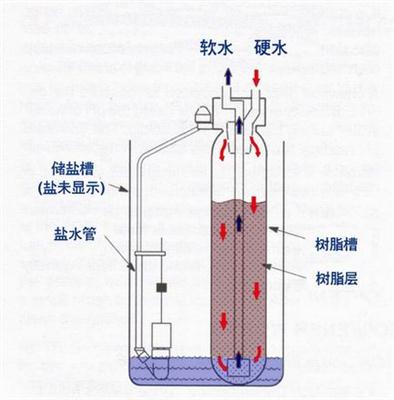 硬水软化流程1