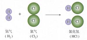 氢气与氯气反应的示意图