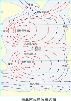 南北两大洋流模式图