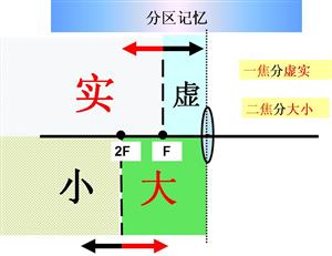 凸透镜成像规律