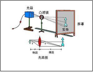 凸透镜成像光谱图