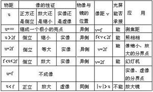 凸透镜成像实验规律总结