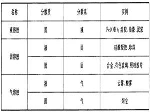 根据分散系的状态划分的溶胶