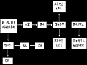 离子反应