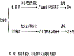 化合物电解质与非电解质的区分