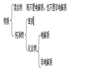 物质是否电解质分类