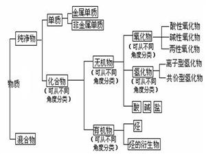 物质的大致分类