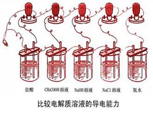 比较电解质溶液的导电能力