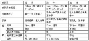 几种分散系的比较