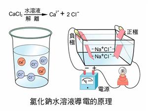 氯化钠水溶液导电原理