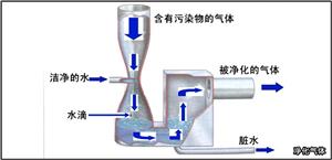 净化气体