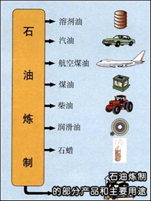 石油炼制的部分产品和主要用途