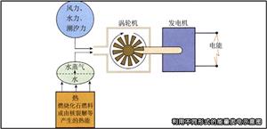 利用不同形式的能量发电示意图