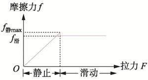 摩擦力与外力的关系