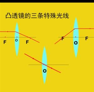 凸透镜成像的规律