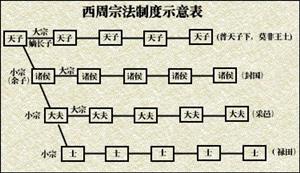 西周宗法制度示意表