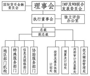 国际货币基金组织架构图