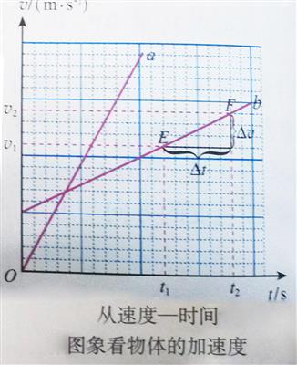 速度时间图象看加速度