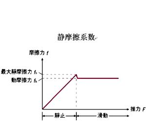 静摩擦系数