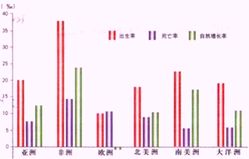 世界人口在1995—2000年年平均出生率,死亡率和自然增長率柱狀圖