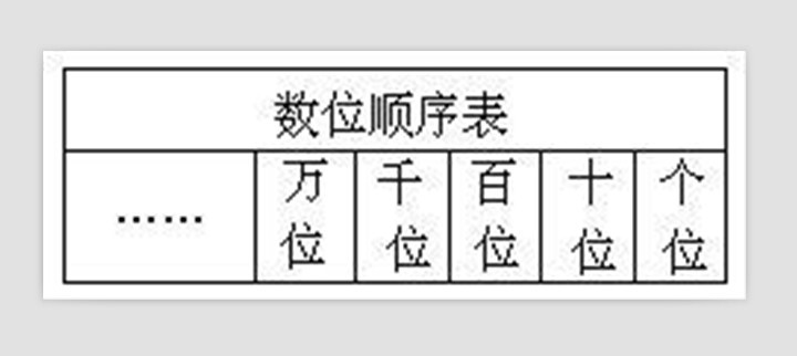 3 数位顺序表(北师大版数学二下)&nbsp;数学 二年级下册(北师大版)
