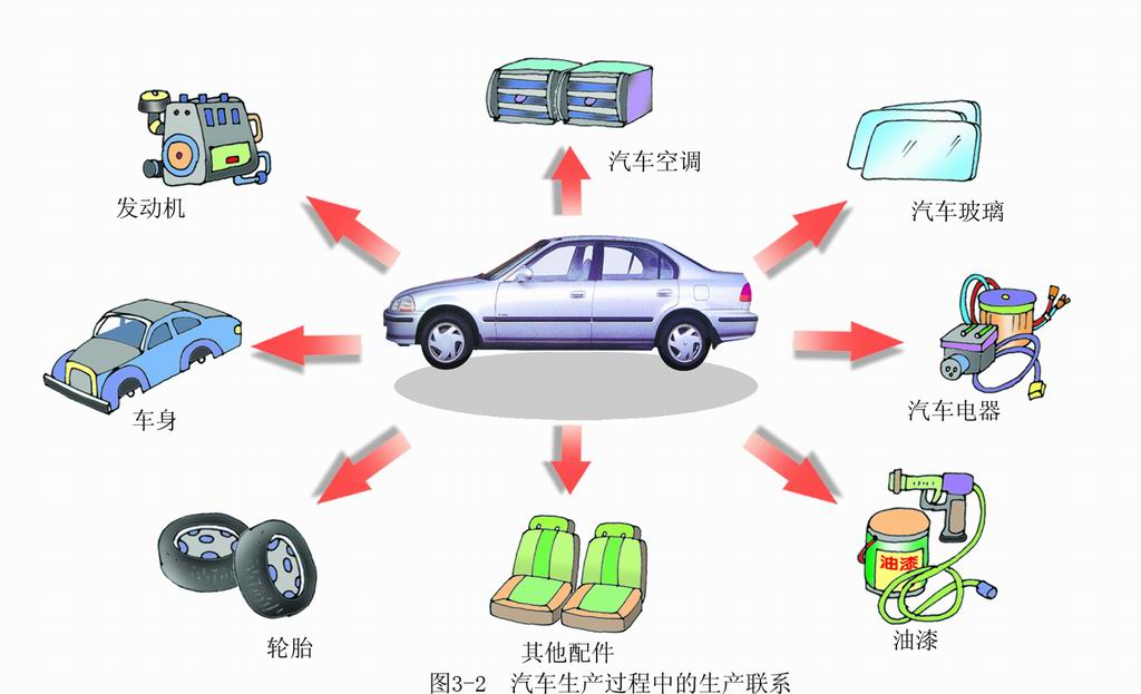 汽车生产过程中的生产联系&nbsp;地理 高中必修2(湘教版)