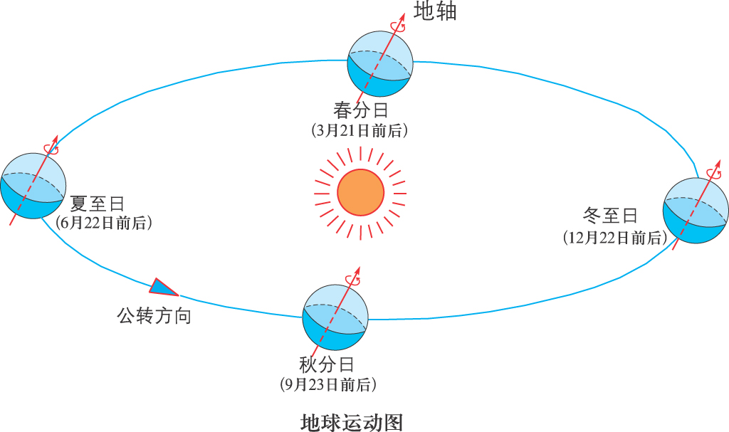 地球公转示意图&nbsp;地理 高中必修1(湘教版)