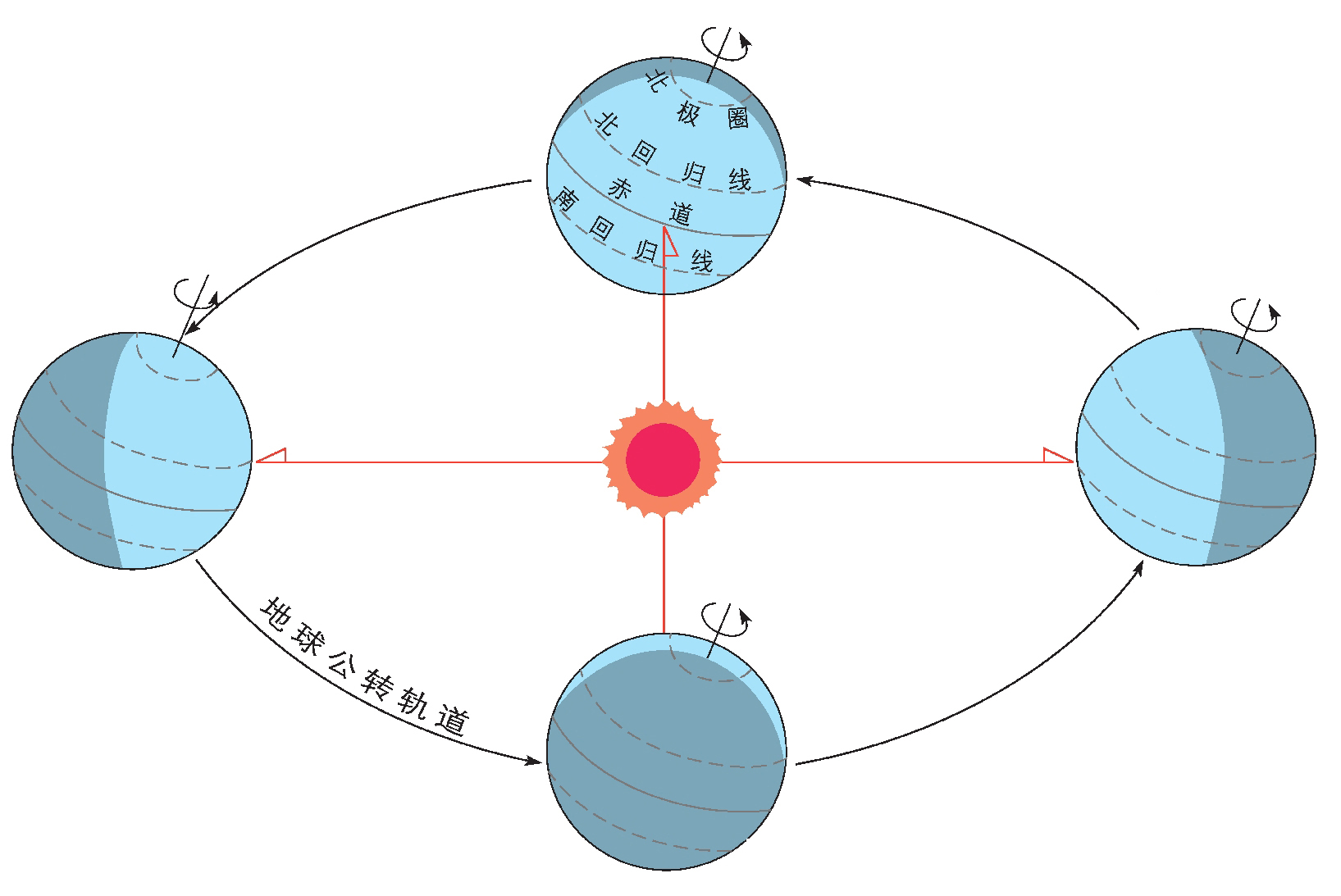 地球公轉示意 地理 八年級上(中圖版)